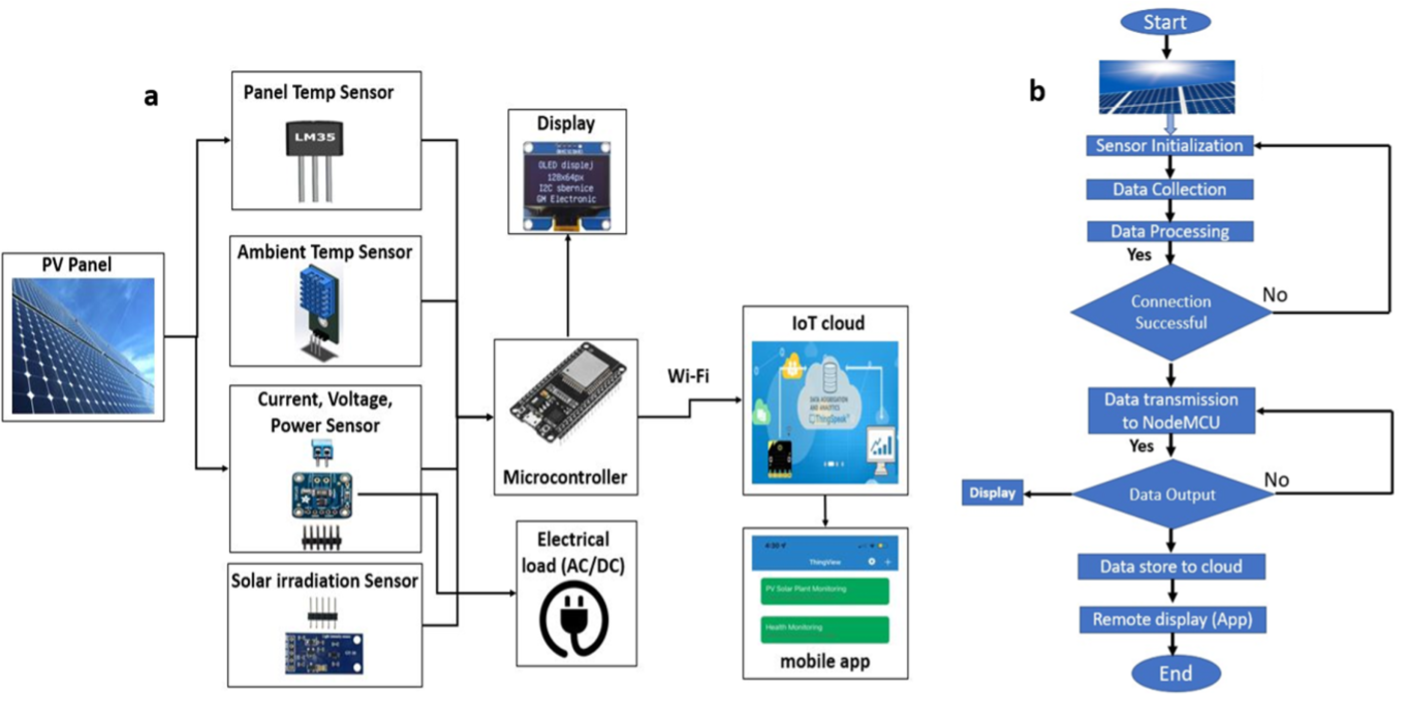 IoT-Based Remotely Solar PV Monitoring and Fault Detection | Kazi Zehad ...